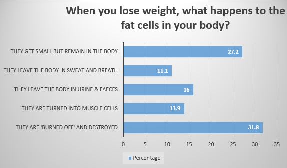 Fat Loss Survey Result